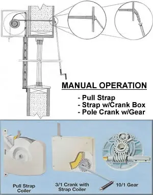 An illustration of a manual operation mechanism with labeled components: a pull strap, strap with crank box, and pole crank with gear. Includes detailed diagrams of the pull strap coiler and gear configuration.